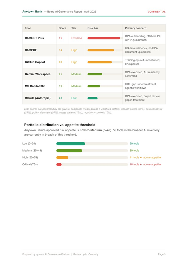 Board AI Governance Report, AI Risk Profile